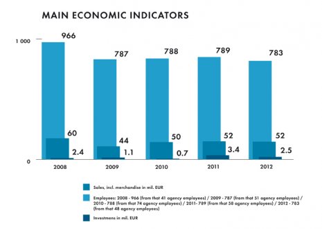 United States - Economic Indicators