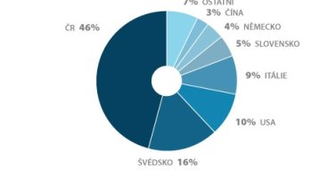 TRŽBY DLE REGIONŮ